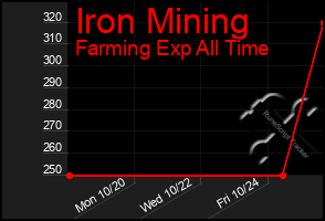 Total Graph of Iron Mining