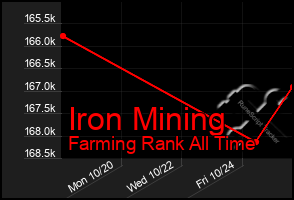 Total Graph of Iron Mining