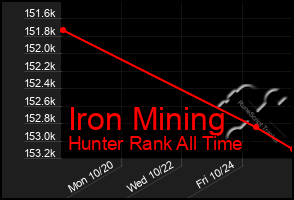 Total Graph of Iron Mining