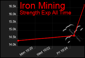 Total Graph of Iron Mining