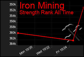 Total Graph of Iron Mining