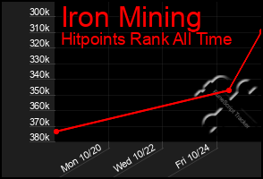 Total Graph of Iron Mining