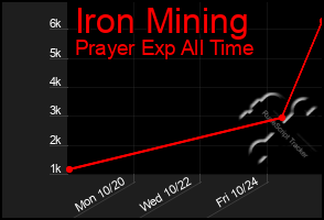 Total Graph of Iron Mining