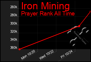 Total Graph of Iron Mining