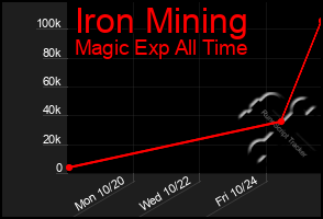 Total Graph of Iron Mining