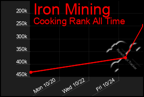 Total Graph of Iron Mining