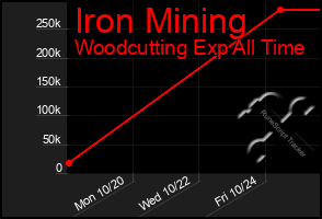 Total Graph of Iron Mining