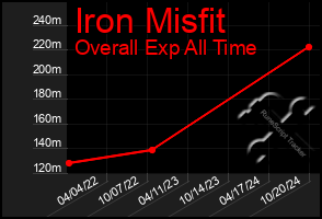 Total Graph of Iron Misfit