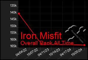 Total Graph of Iron Misfit