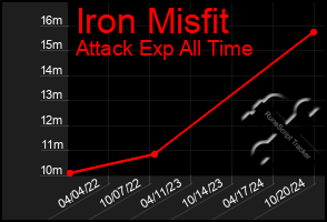 Total Graph of Iron Misfit