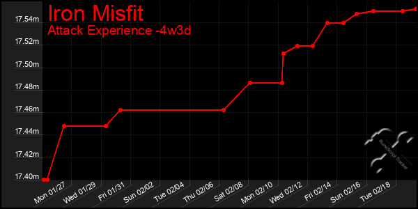 Last 31 Days Graph of Iron Misfit