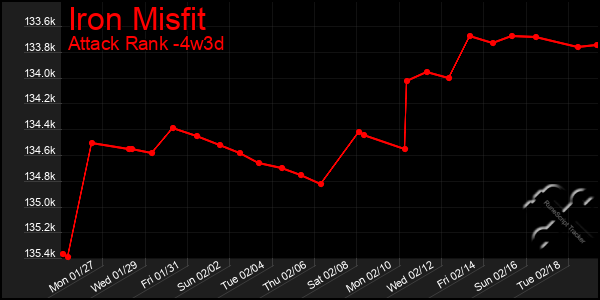 Last 31 Days Graph of Iron Misfit