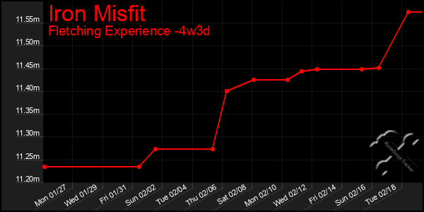 Last 31 Days Graph of Iron Misfit