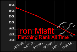 Total Graph of Iron Misfit