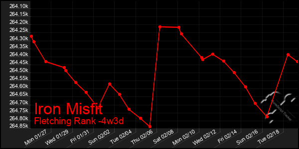 Last 31 Days Graph of Iron Misfit