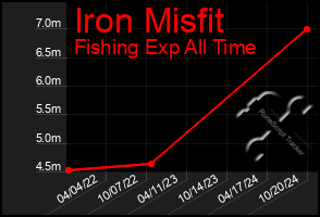 Total Graph of Iron Misfit