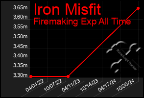 Total Graph of Iron Misfit