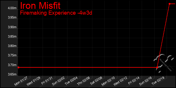 Last 31 Days Graph of Iron Misfit