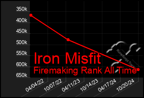 Total Graph of Iron Misfit