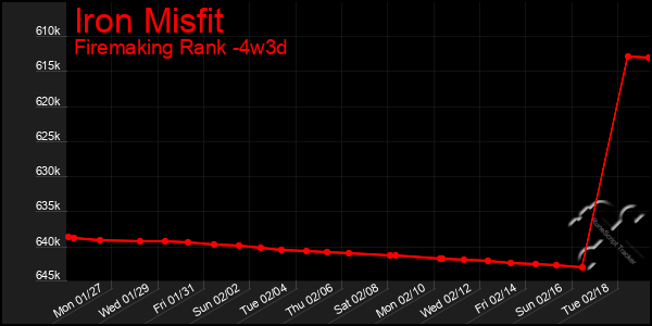 Last 31 Days Graph of Iron Misfit