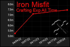 Total Graph of Iron Misfit