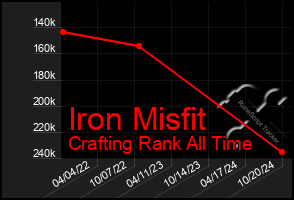 Total Graph of Iron Misfit