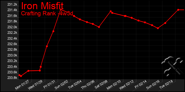 Last 31 Days Graph of Iron Misfit