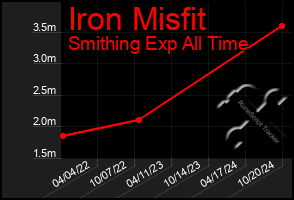 Total Graph of Iron Misfit