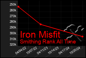 Total Graph of Iron Misfit