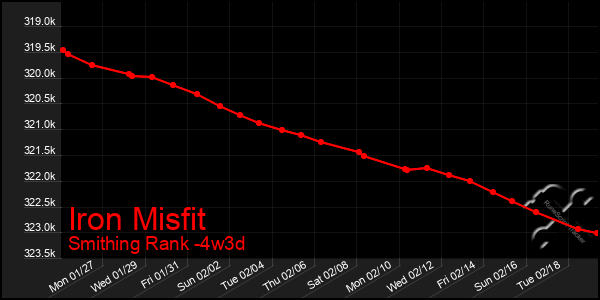 Last 31 Days Graph of Iron Misfit