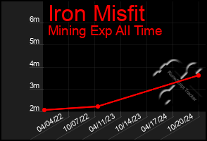 Total Graph of Iron Misfit