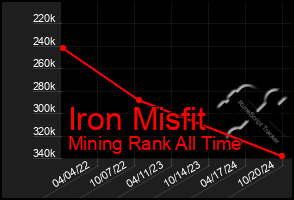 Total Graph of Iron Misfit