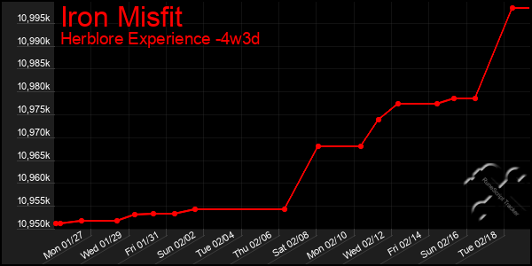 Last 31 Days Graph of Iron Misfit