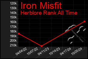 Total Graph of Iron Misfit