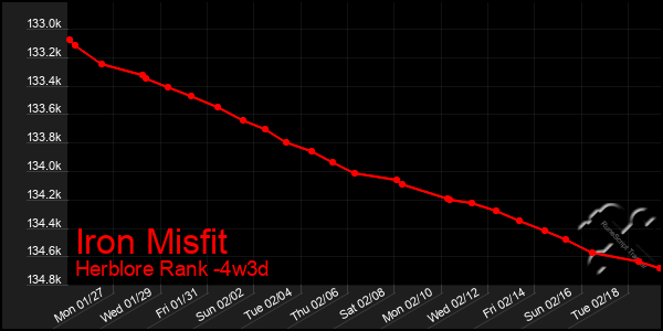 Last 31 Days Graph of Iron Misfit