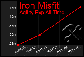 Total Graph of Iron Misfit