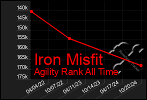 Total Graph of Iron Misfit