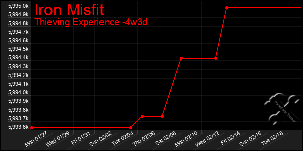 Last 31 Days Graph of Iron Misfit