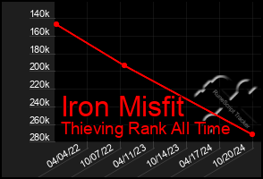 Total Graph of Iron Misfit