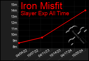 Total Graph of Iron Misfit