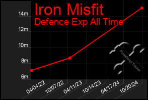 Total Graph of Iron Misfit