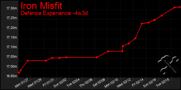 Last 31 Days Graph of Iron Misfit