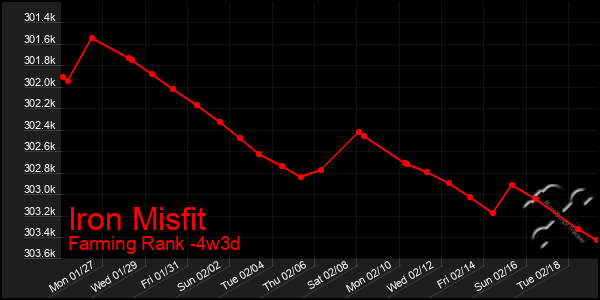 Last 31 Days Graph of Iron Misfit