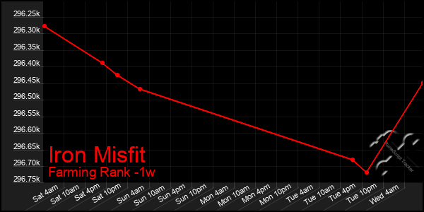 Last 7 Days Graph of Iron Misfit