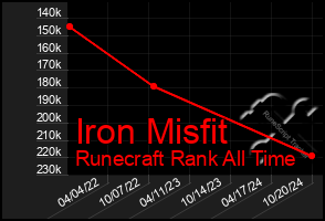 Total Graph of Iron Misfit