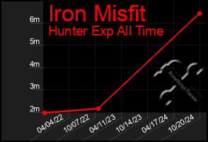 Total Graph of Iron Misfit