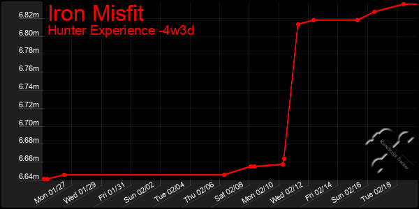 Last 31 Days Graph of Iron Misfit