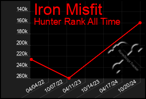 Total Graph of Iron Misfit