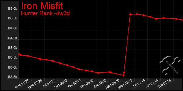 Last 31 Days Graph of Iron Misfit