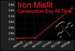 Total Graph of Iron Misfit